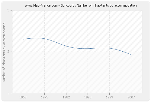 Goncourt : Number of inhabitants by accommodation