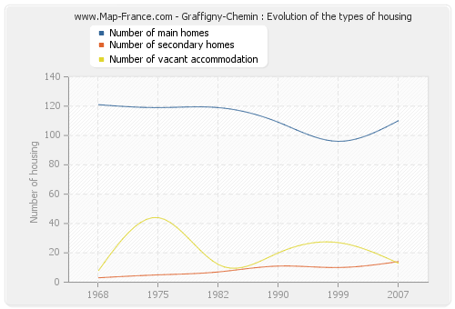 Graffigny-Chemin : Evolution of the types of housing