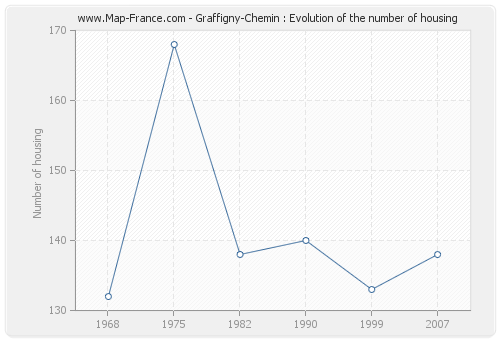 Graffigny-Chemin : Evolution of the number of housing