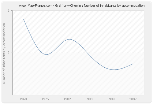 Graffigny-Chemin : Number of inhabitants by accommodation