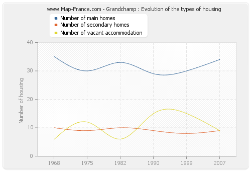 Grandchamp : Evolution of the types of housing