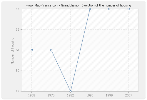 Grandchamp : Evolution of the number of housing