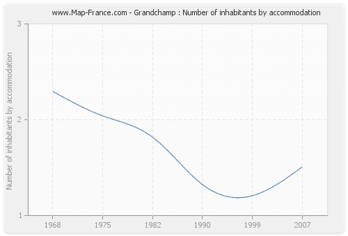 Grandchamp : Number of inhabitants by accommodation