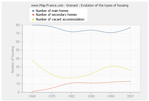 Grenant : Evolution of the types of housing