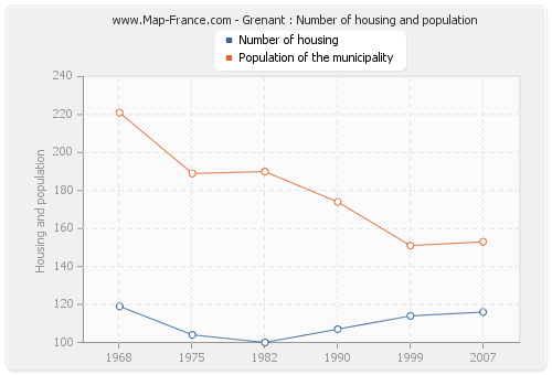 Grenant : Number of housing and population