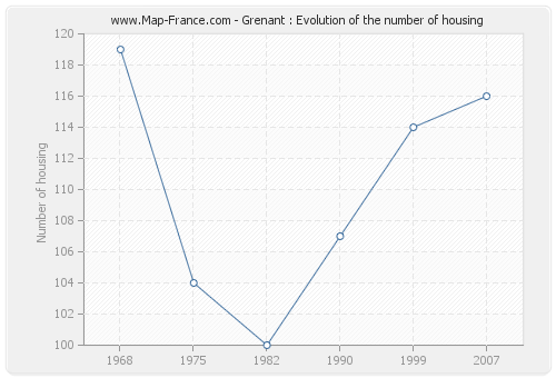Grenant : Evolution of the number of housing