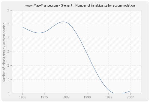 Grenant : Number of inhabitants by accommodation
