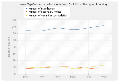 Gudmont-Villiers : Evolution of the types of housing