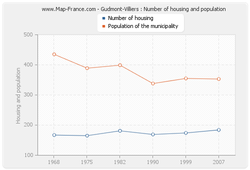 Gudmont-Villiers : Number of housing and population