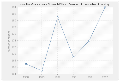 Gudmont-Villiers : Evolution of the number of housing