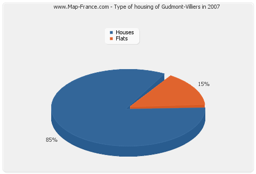 Type of housing of Gudmont-Villiers in 2007