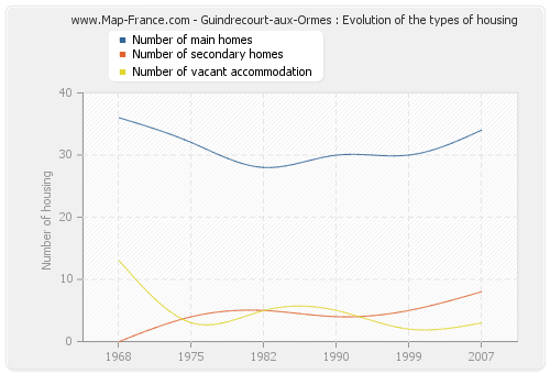 Guindrecourt-aux-Ormes : Evolution of the types of housing