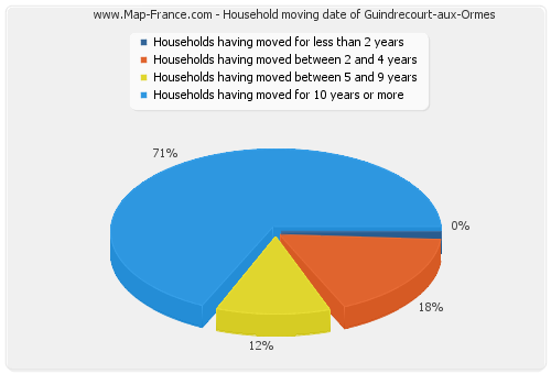 Household moving date of Guindrecourt-aux-Ormes