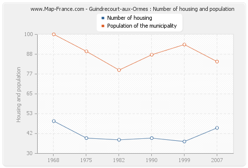 Guindrecourt-aux-Ormes : Number of housing and population