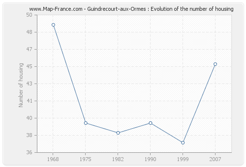 Guindrecourt-aux-Ormes : Evolution of the number of housing