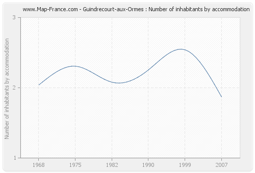 Guindrecourt-aux-Ormes : Number of inhabitants by accommodation