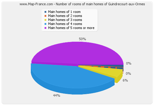 Number of rooms of main homes of Guindrecourt-aux-Ormes