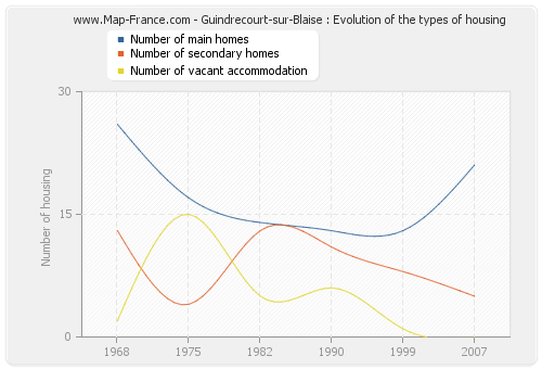 Guindrecourt-sur-Blaise : Evolution of the types of housing