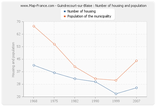Guindrecourt-sur-Blaise : Number of housing and population