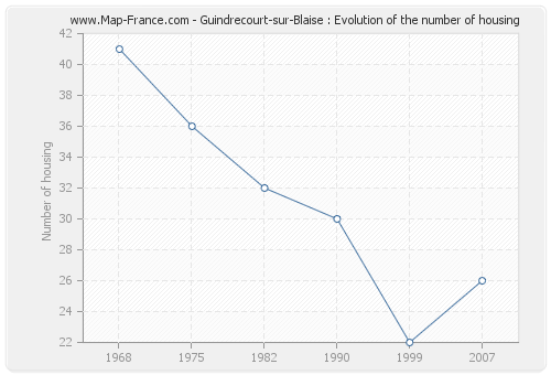 Guindrecourt-sur-Blaise : Evolution of the number of housing