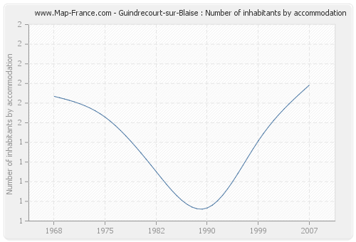 Guindrecourt-sur-Blaise : Number of inhabitants by accommodation