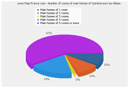Number of rooms of main homes of Guindrecourt-sur-Blaise