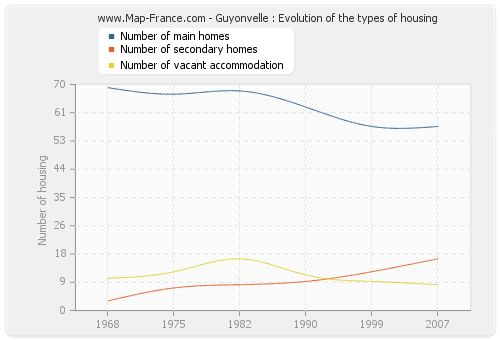 Guyonvelle : Evolution of the types of housing