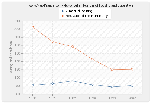 Guyonvelle : Number of housing and population