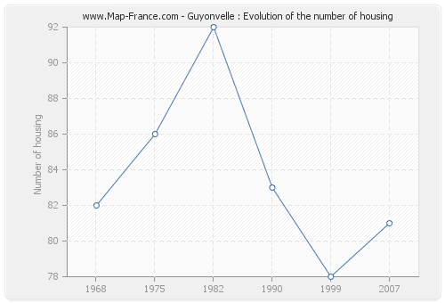 Guyonvelle : Evolution of the number of housing