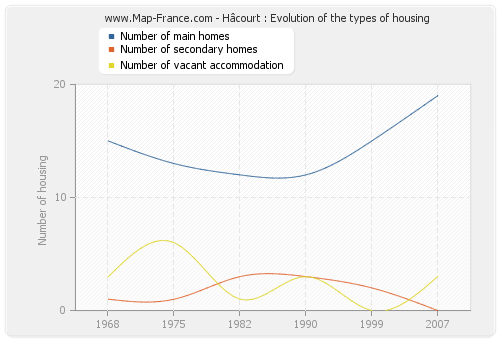 Hâcourt : Evolution of the types of housing