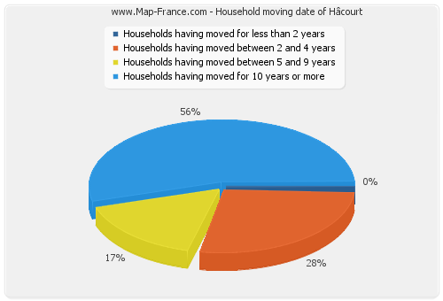 Household moving date of Hâcourt