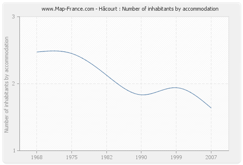 Hâcourt : Number of inhabitants by accommodation