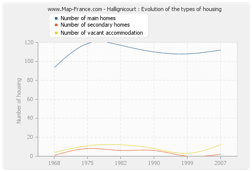 Hallignicourt : Evolution of the types of housing