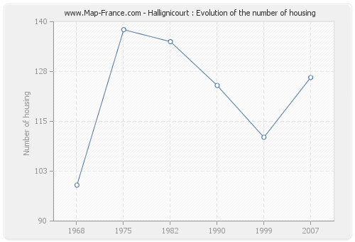 Hallignicourt : Evolution of the number of housing