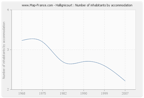 Hallignicourt : Number of inhabitants by accommodation