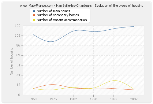 Harréville-les-Chanteurs : Evolution of the types of housing