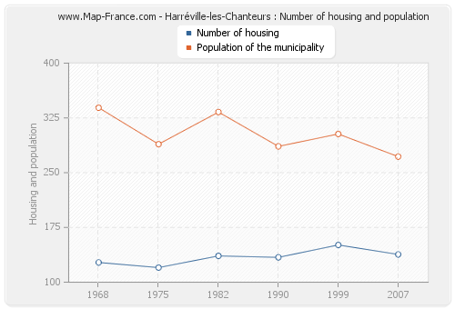 Harréville-les-Chanteurs : Number of housing and population