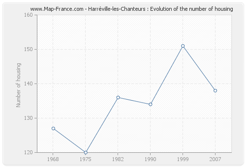 Harréville-les-Chanteurs : Evolution of the number of housing