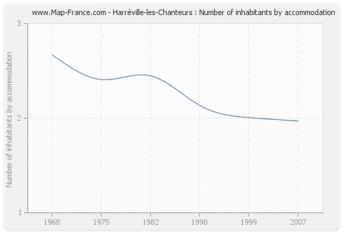 Harréville-les-Chanteurs : Number of inhabitants by accommodation