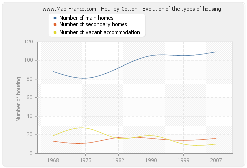 Heuilley-Cotton : Evolution of the types of housing