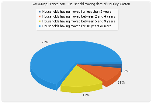 Household moving date of Heuilley-Cotton