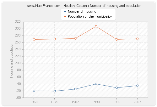 Heuilley-Cotton : Number of housing and population