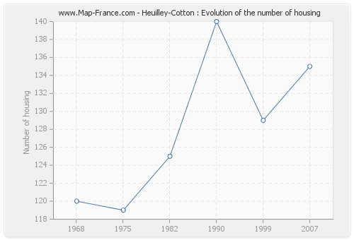 Heuilley-Cotton : Evolution of the number of housing