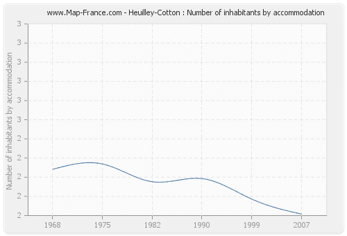 Heuilley-Cotton : Number of inhabitants by accommodation