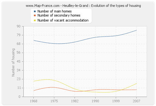 Heuilley-le-Grand : Evolution of the types of housing