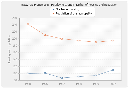 Heuilley-le-Grand : Number of housing and population