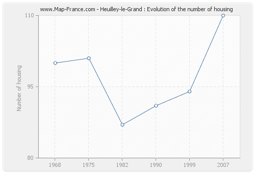 Heuilley-le-Grand : Evolution of the number of housing