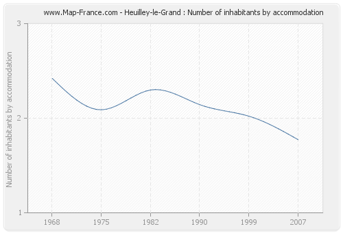 Heuilley-le-Grand : Number of inhabitants by accommodation