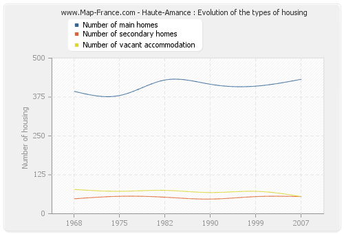 Haute-Amance : Evolution of the types of housing