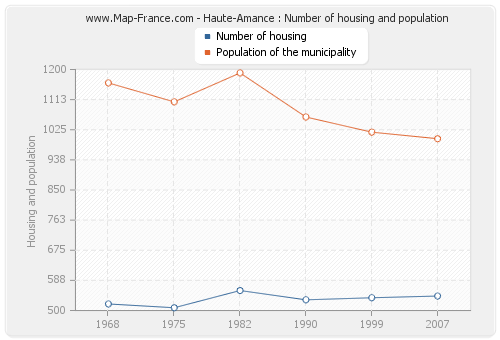 Haute-Amance : Number of housing and population